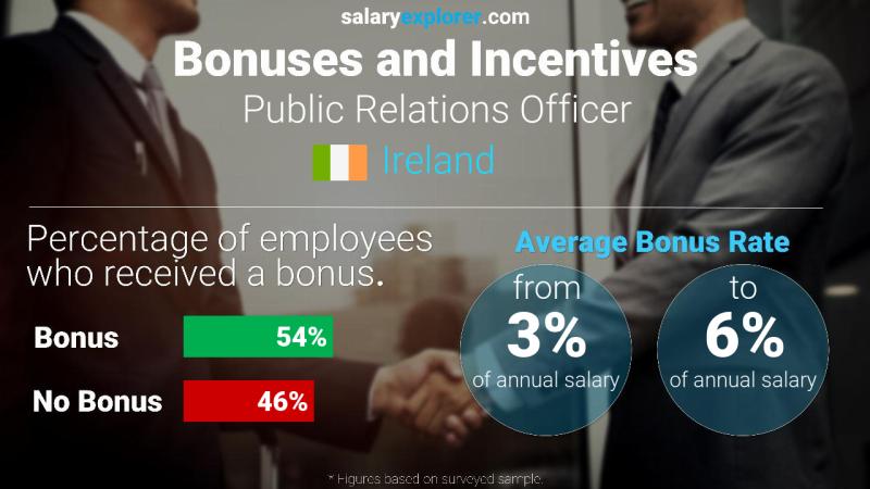 Annual Salary Bonus Rate Ireland Public Relations Officer