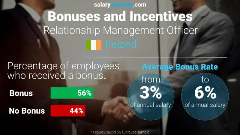 Annual Salary Bonus Rate Ireland Relationship Management Officer