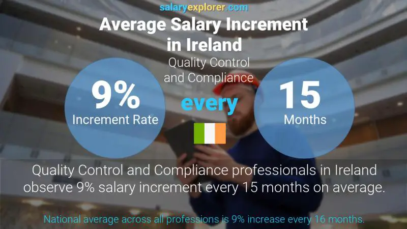 Annual Salary Increment Rate Ireland Quality Control and Compliance