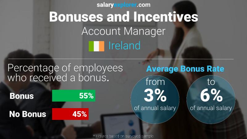 Annual Salary Bonus Rate Ireland Account Manager