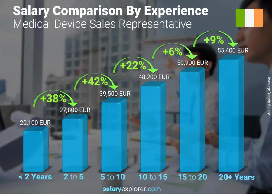 Salary comparison by years of experience yearly Ireland Medical Device Sales Representative