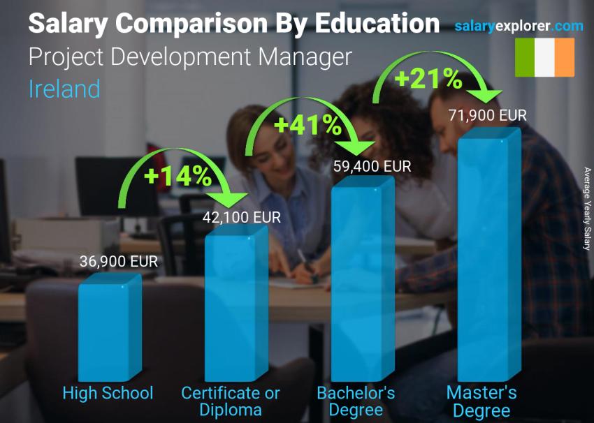 Salary comparison by education level yearly Ireland Project Development Manager