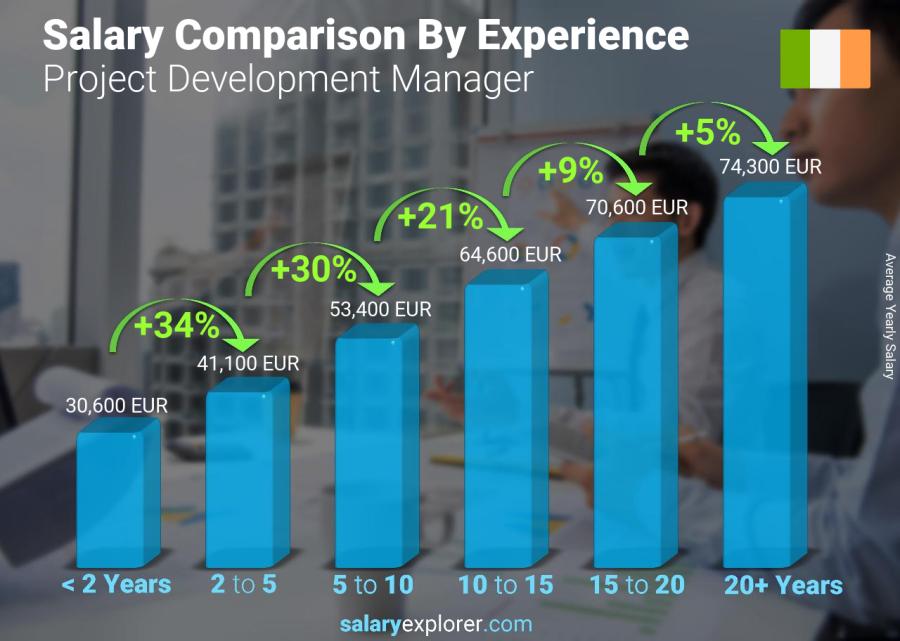 Salary comparison by years of experience yearly Ireland Project Development Manager