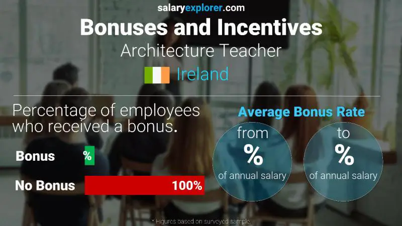 Annual Salary Bonus Rate Ireland Architecture Teacher