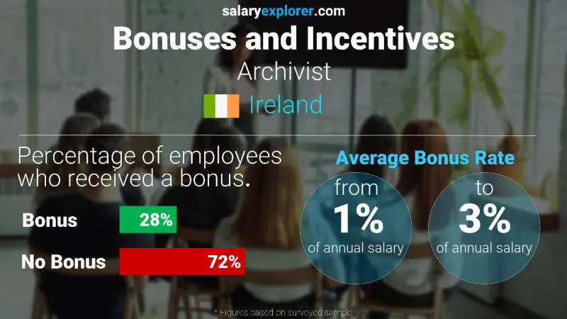 Annual Salary Bonus Rate Ireland Archivist