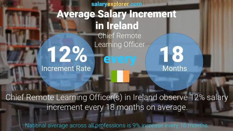 Annual Salary Increment Rate Ireland Chief Remote Learning Officer