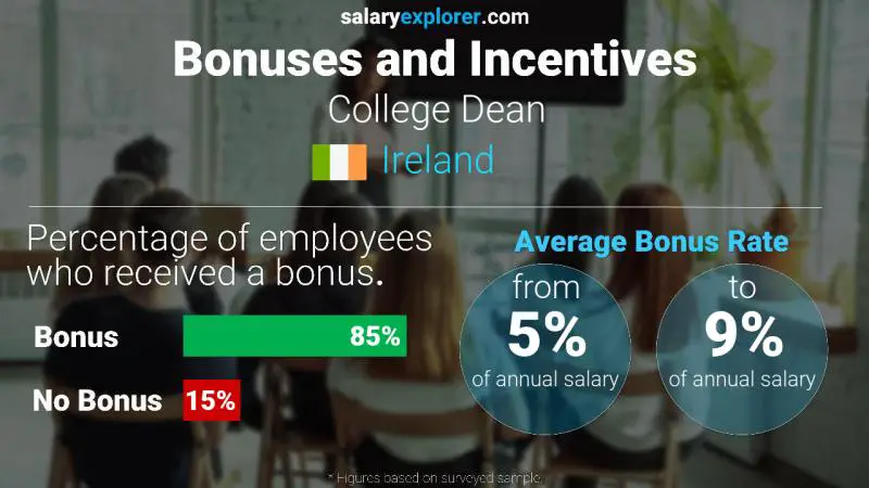 Annual Salary Bonus Rate Ireland College Dean