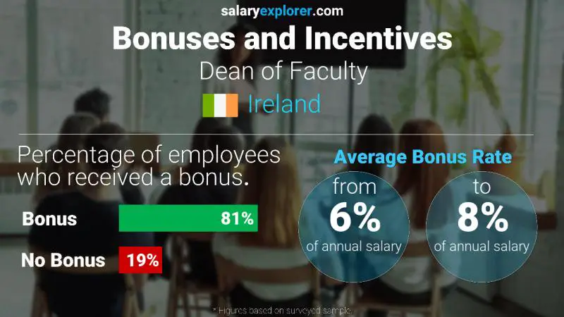 Annual Salary Bonus Rate Ireland Dean of Faculty