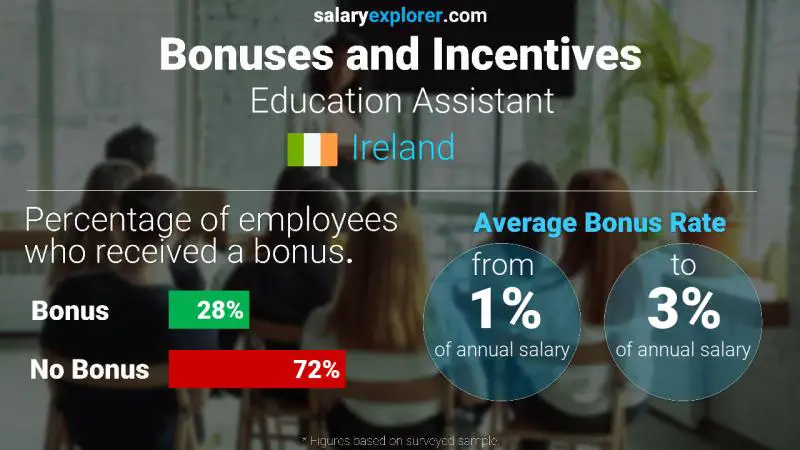 Annual Salary Bonus Rate Ireland Education Assistant