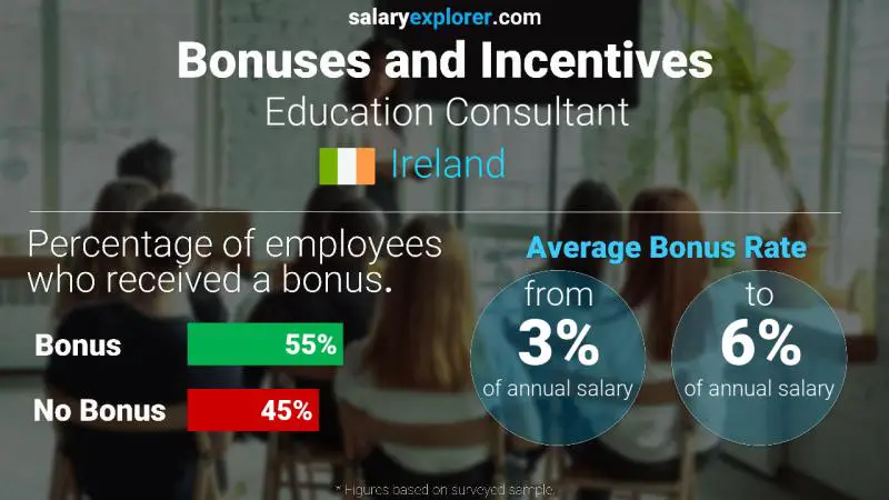 Annual Salary Bonus Rate Ireland Education Consultant