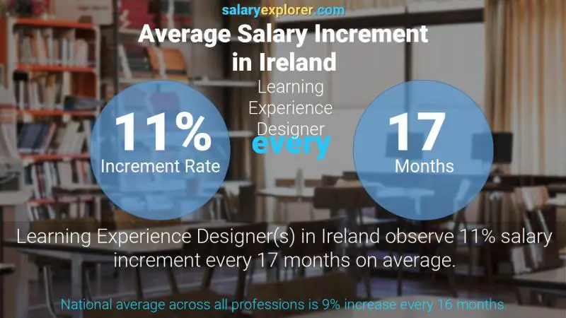 Annual Salary Increment Rate Ireland Learning Experience Designer