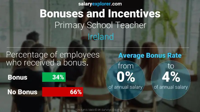 Annual Salary Bonus Rate Ireland Primary School Teacher