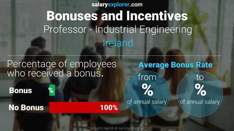 Annual Salary Bonus Rate Ireland Professor - Industrial Engineering