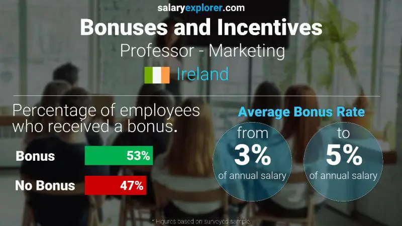 Annual Salary Bonus Rate Ireland Professor - Marketing