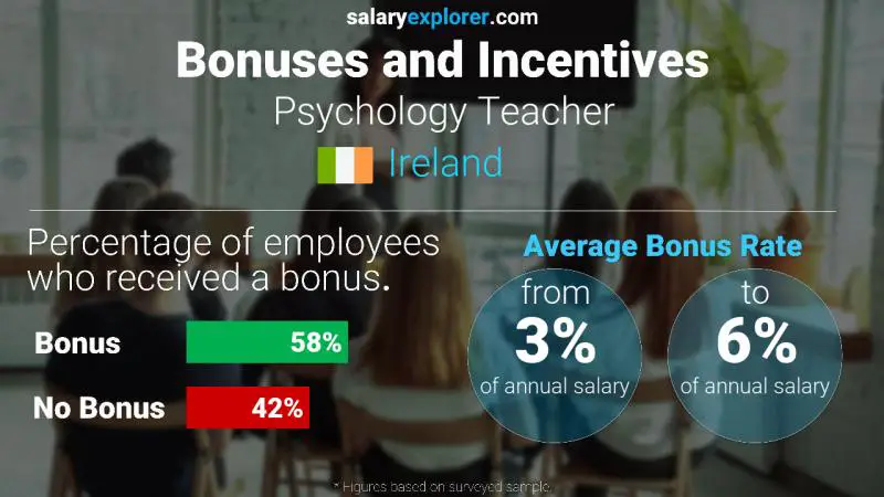 Annual Salary Bonus Rate Ireland Psychology Teacher