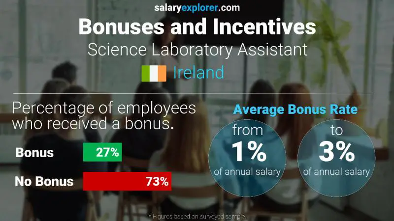 Annual Salary Bonus Rate Ireland Science Laboratory Assistant