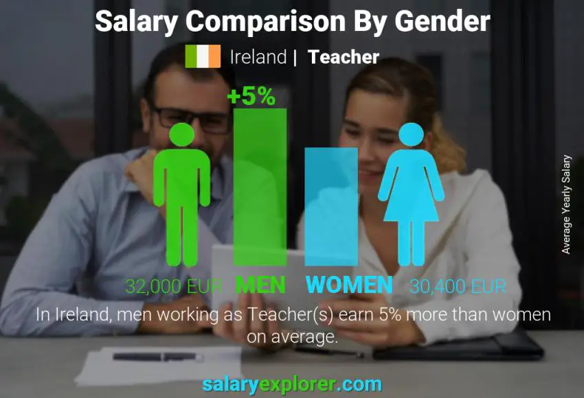 Salary comparison by gender Ireland Teacher yearly