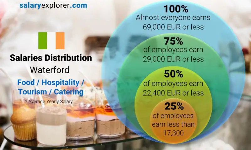 Median and salary distribution Waterford Food / Hospitality / Tourism / Catering yearly