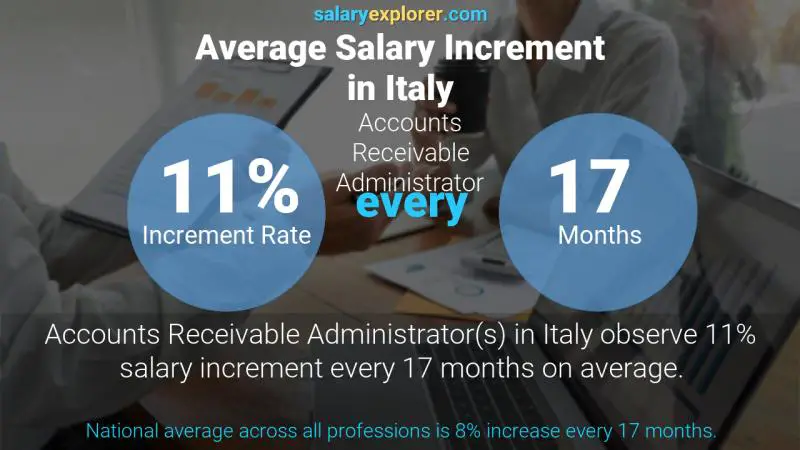 Annual Salary Increment Rate Italy Accounts Receivable Administrator