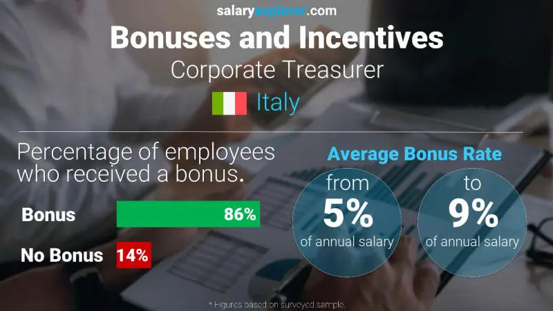 Annual Salary Bonus Rate Italy Corporate Treasurer