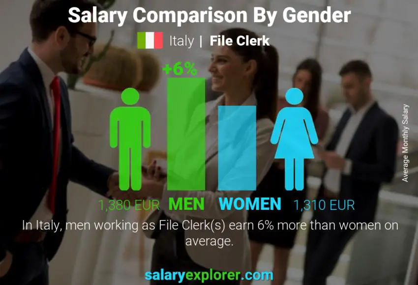 Salary comparison by gender Italy File Clerk monthly