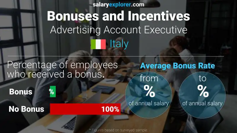 Annual Salary Bonus Rate Italy Advertising Account Executive