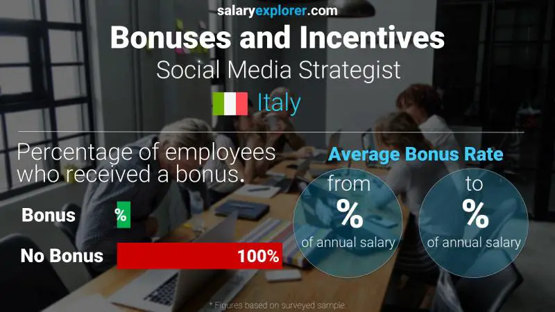 Annual Salary Bonus Rate Italy Social Media Strategist