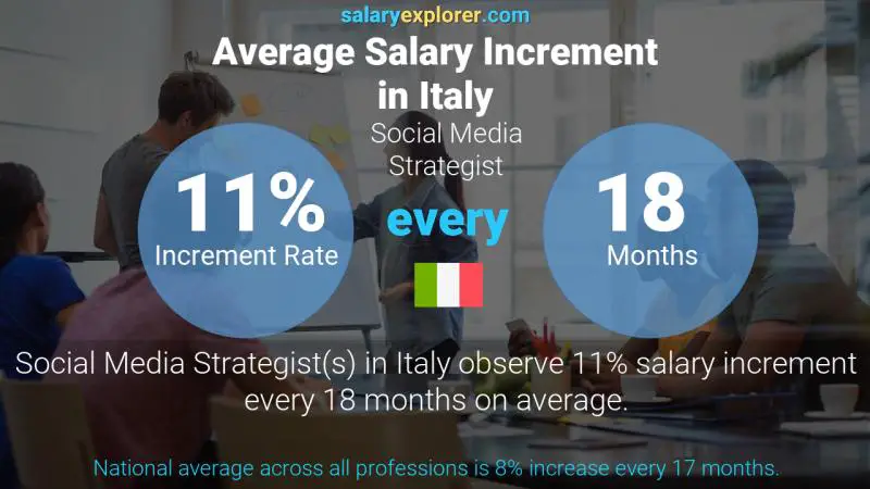 Annual Salary Increment Rate Italy Social Media Strategist