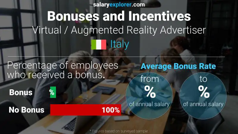 Annual Salary Bonus Rate Italy Virtual / Augmented Reality Advertiser