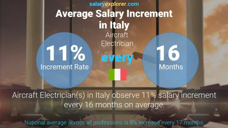 Annual Salary Increment Rate Italy Aircraft Electrician