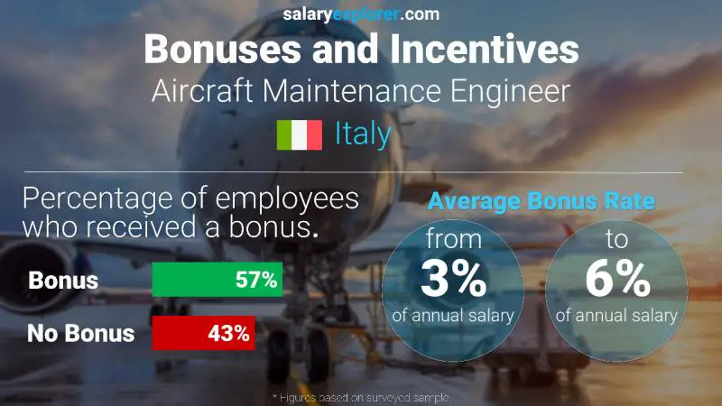 Annual Salary Bonus Rate Italy Aircraft Maintenance Engineer