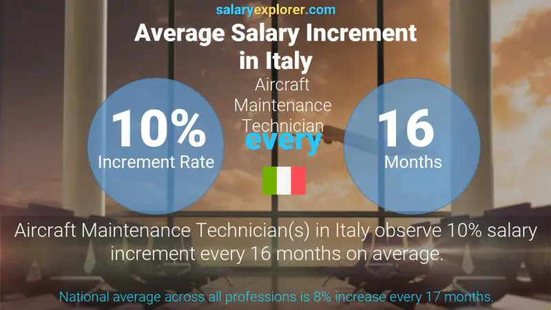 Annual Salary Increment Rate Italy Aircraft Maintenance Technician