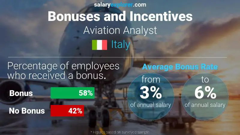 Annual Salary Bonus Rate Italy Aviation Analyst