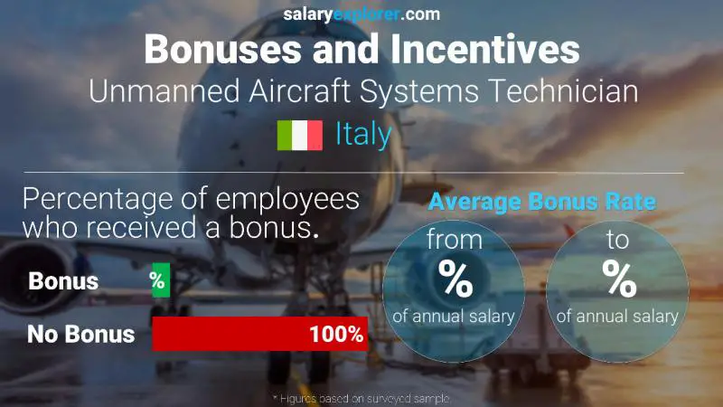 Annual Salary Bonus Rate Italy Unmanned Aircraft Systems Technician