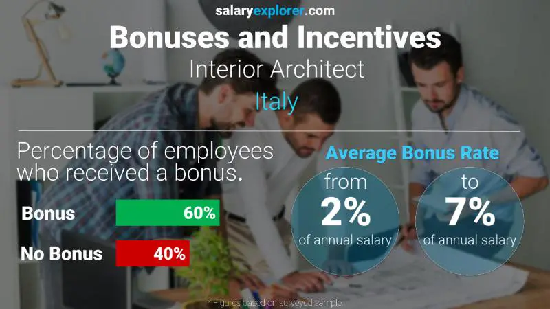 Annual Salary Bonus Rate Italy Interior Architect