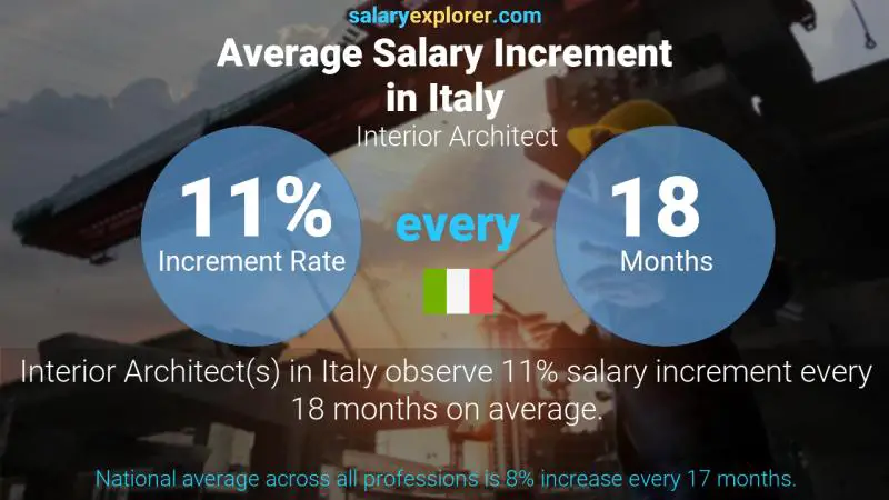 Annual Salary Increment Rate Italy Interior Architect