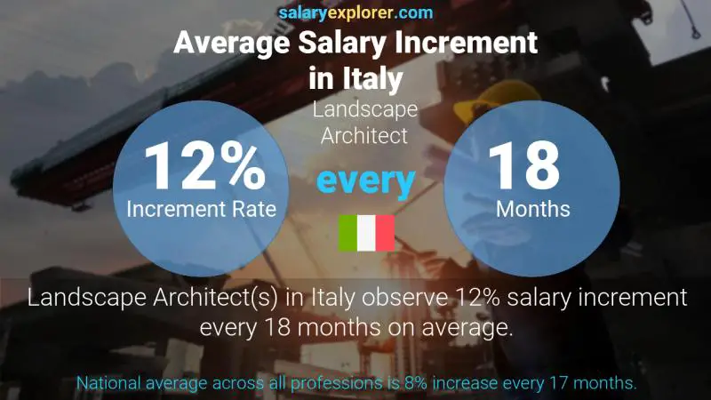 Annual Salary Increment Rate Italy Landscape Architect