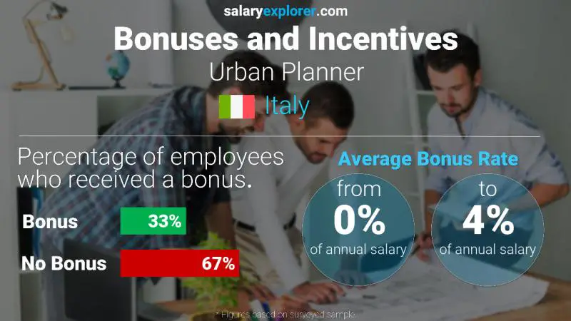 Annual Salary Bonus Rate Italy Urban Planner