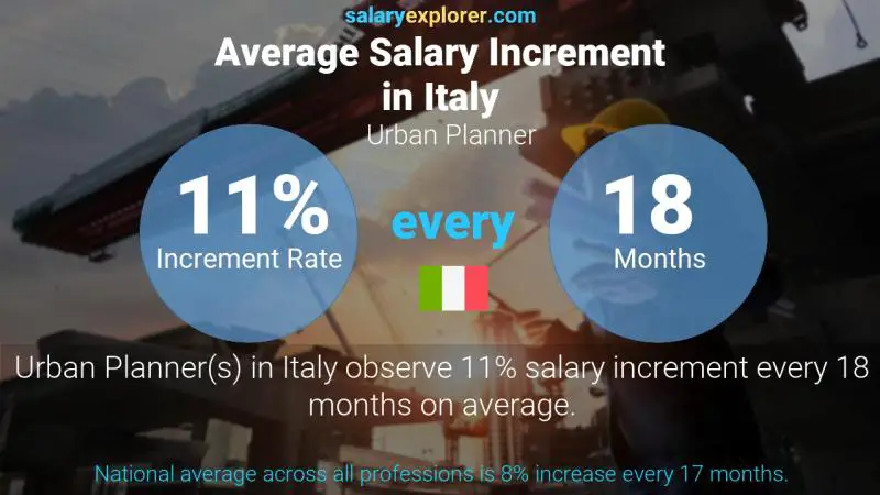 Annual Salary Increment Rate Italy Urban Planner