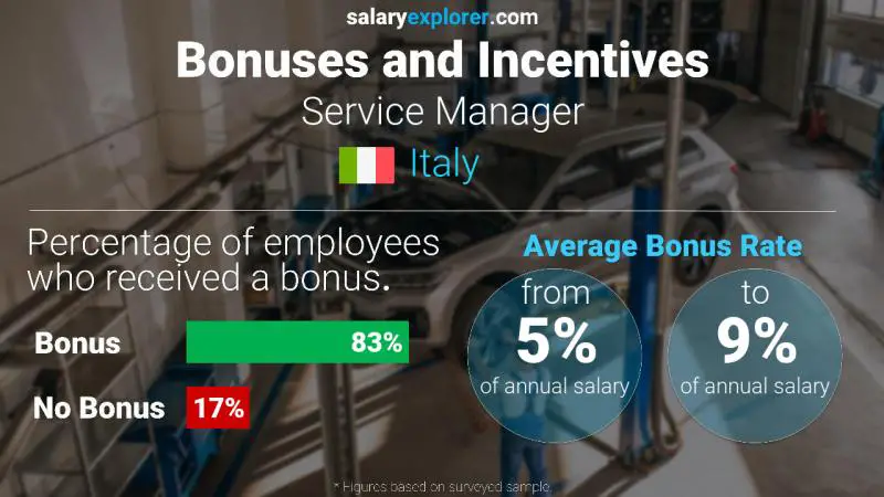 Annual Salary Bonus Rate Italy Service Manager