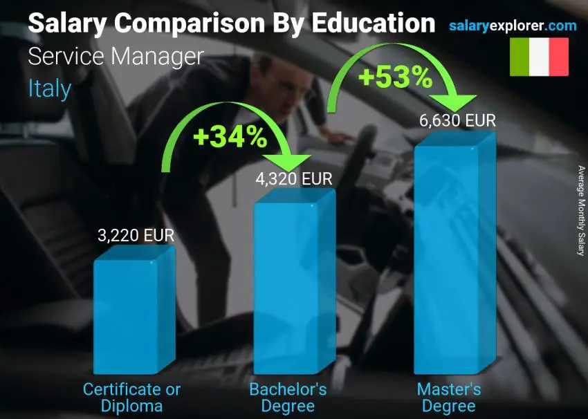 Salary comparison by education level monthly Italy Service Manager