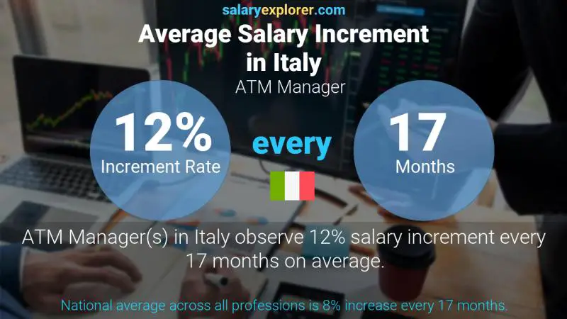 Annual Salary Increment Rate Italy ATM Manager