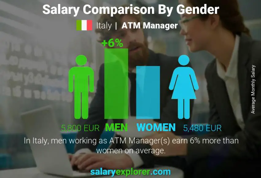 Salary comparison by gender Italy ATM Manager monthly