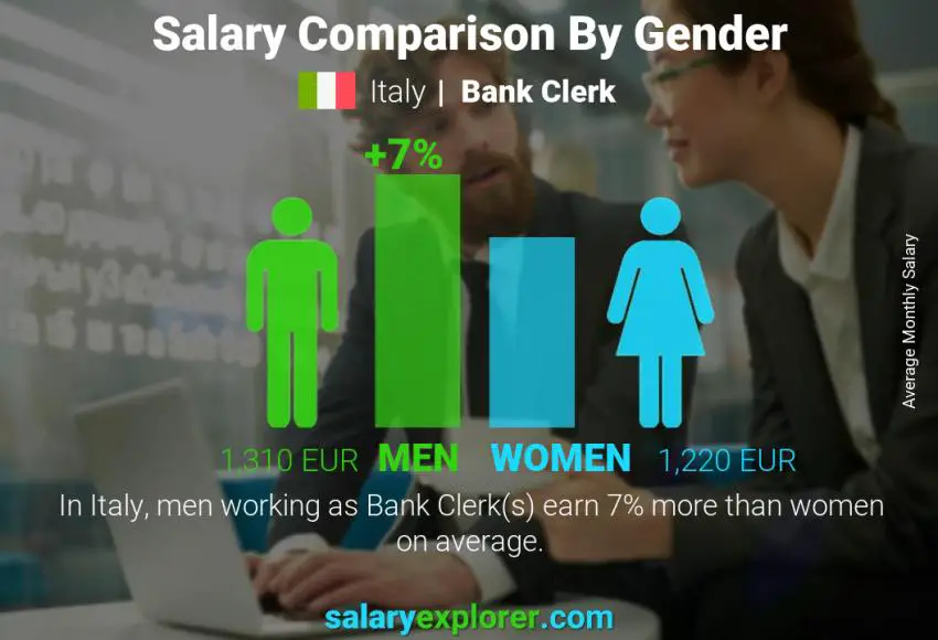 Salary comparison by gender Italy Bank Clerk monthly