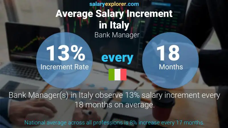 Annual Salary Increment Rate Italy Bank Manager