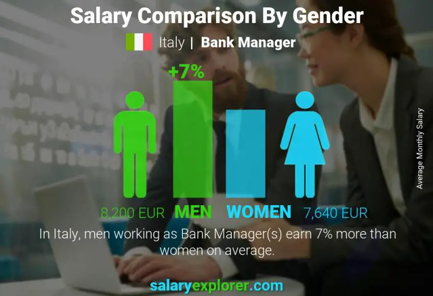 Salary comparison by gender Italy Bank Manager monthly