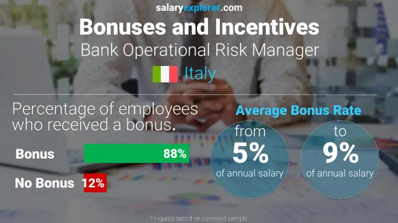 Annual Salary Bonus Rate Italy Bank Operational Risk Manager