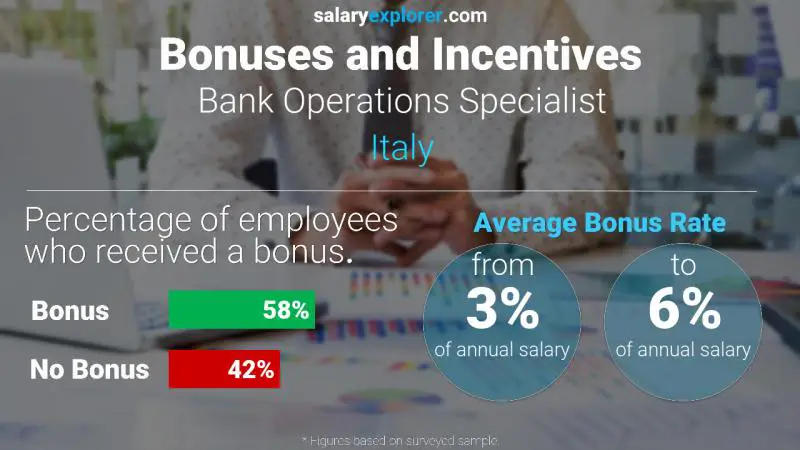 Annual Salary Bonus Rate Italy Bank Operations Specialist