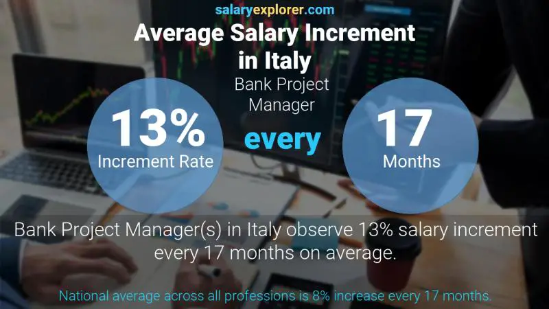 Annual Salary Increment Rate Italy Bank Project Manager