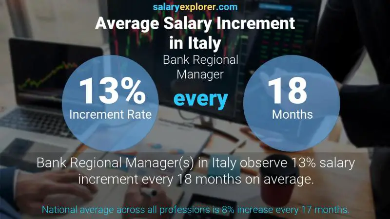 Annual Salary Increment Rate Italy Bank Regional Manager